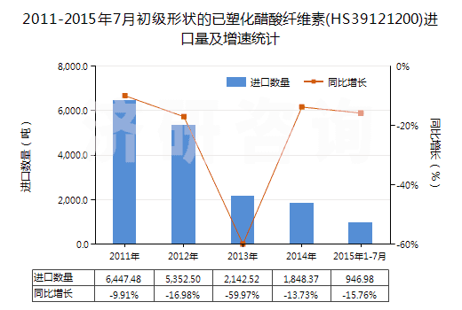 2011-2015年7月初級形狀的已塑化醋酸纖維素(HS39121200)進(jìn)口量及增速統(tǒng)計(jì)